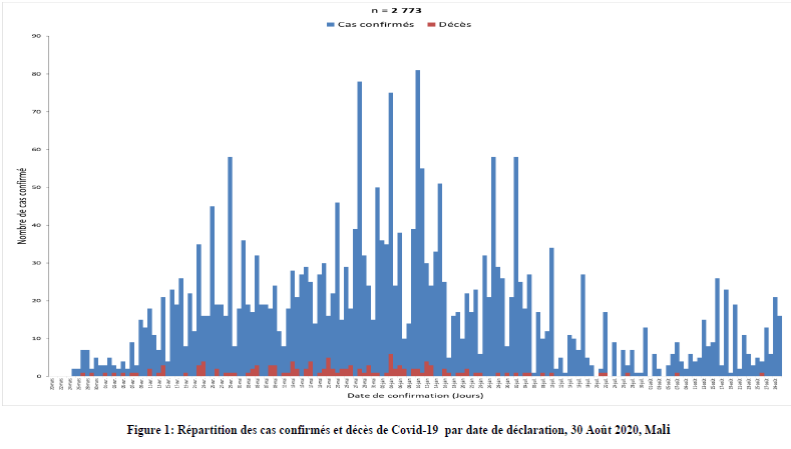 Sitrep 118 du 06/09/2020
• 69 cas de Covid-19 dont 6 importés / 1 décès ont été enregistrés ; 
• 9 régions et 36 districts sanitaires touchés ; 
Depuis le début
• 2 842 cas confirmés / 135 cas importés ; 
• 2 238 guéris /taux de guérison 78,7% ; 
• 127 décès/ létalité 4,4%.