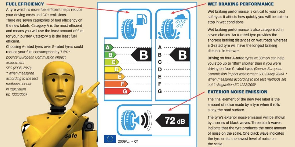 Tyresafe's tweet photo. It is crucial for drivers to remember that correct tyre inflation is essential for maximum fuel efficiency.  A test from one TyreSafe member found that if tyres are under-inflated by 20%, 3% more fuel is used. #TyreInflation #FuelEfficiency https://t.co/iqq89Lp1NB