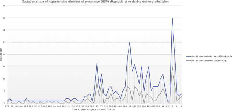 AJOG_thegray's tweet photo. A new definition of #gestational #hypertension? New-onset blood pressures of 130 to 139/80 to 89 mm Hg after 20 weeks of gestation https://t.co/LsydTFUMnB #obgyn #pregnancy https://t.co/idC9NFS0QO