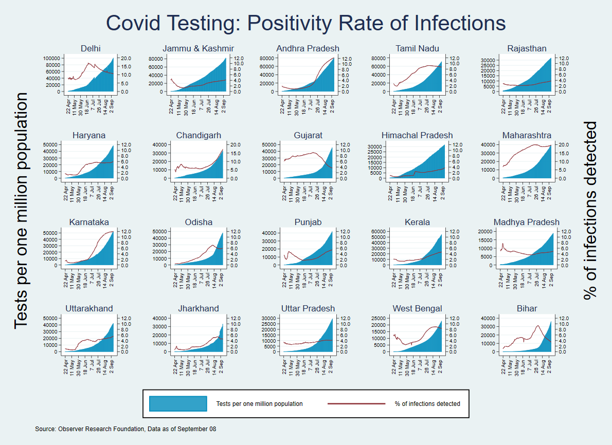 #DailyUpdate➪ COVID testing: Positivity rate of infections➪ COVID death rate: Ratio of Total Deaths to Overall Cases in the Indian statesVisit ORF's  #COVIDTracker:  http://orfonline.org/covid19-tracker/