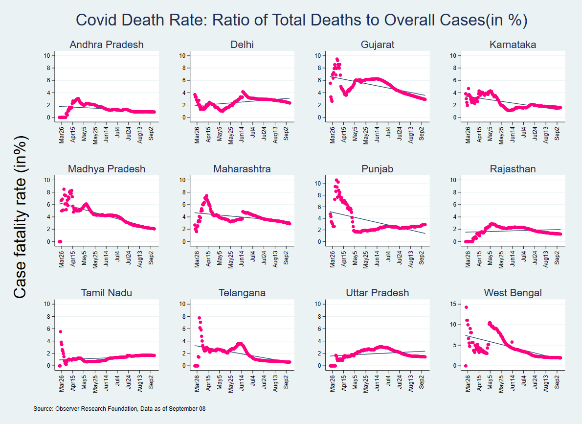  #DailyUpdate➪ COVID testing: Positivity rate of infections➪ COVID death rate: Ratio of Total Deaths to Overall Cases in the Indian statesVisit ORF's  #COVIDTracker:  http://orfonline.org/covid19-tracker/