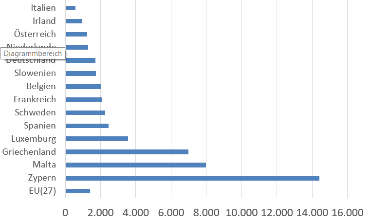 3/nRelative to population,  received fewer first asylum applications in 2019 than 9 EU member states. By contrast, Cyprus, Malta, and Greece had far more applications. First asylum applications per 1 million population, 2019(Eurostat:  https://ec.europa.eu/eurostat/web/products-datasets/-/sdg_10_60)