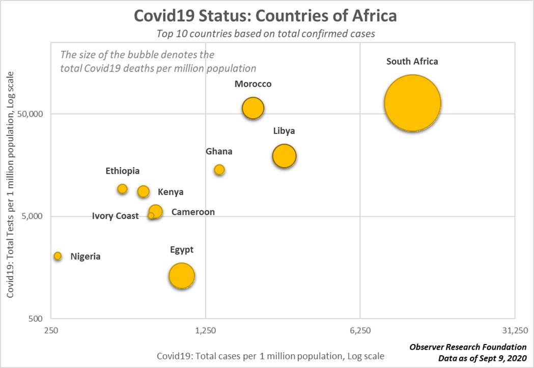  #DailyUpdate➪  #COVID19 tests per mn vs deaths per mn (Top 10 African countries)➪  #COVID19 tests per mn vs deaths per mn (South Asian countries)Visit ORF's  #COVIDTracker:  http://orfonline.org/covid19-tracker/