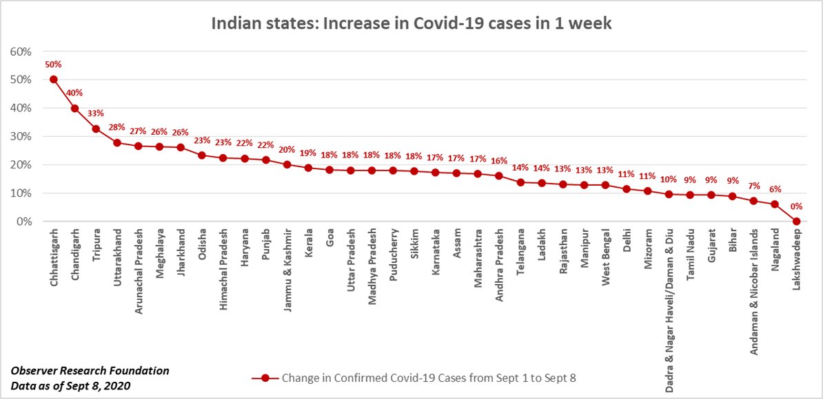  #DailyUpdate➪ Indian states: Increase in  #COVID19 cases in 1 week➪ Total number of cases in the Indian region since the 1000th caseVisit ORF's  #COVIDTracker:  http://orfonline.org/covid19-tracker/
