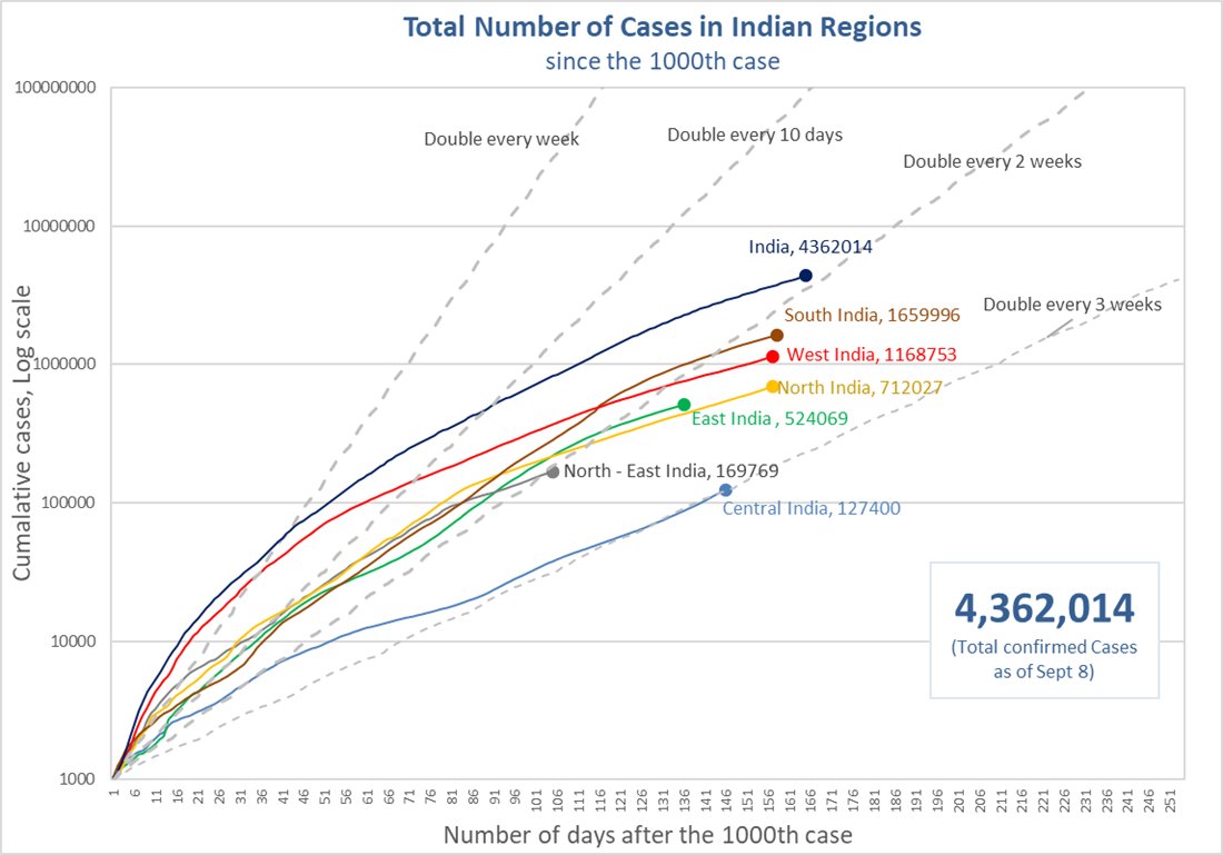  #DailyUpdate➪ Indian states: Increase in  #COVID19 cases in 1 week➪ Total number of cases in the Indian region since the 1000th caseVisit ORF's  #COVIDTracker:  http://orfonline.org/covid19-tracker/