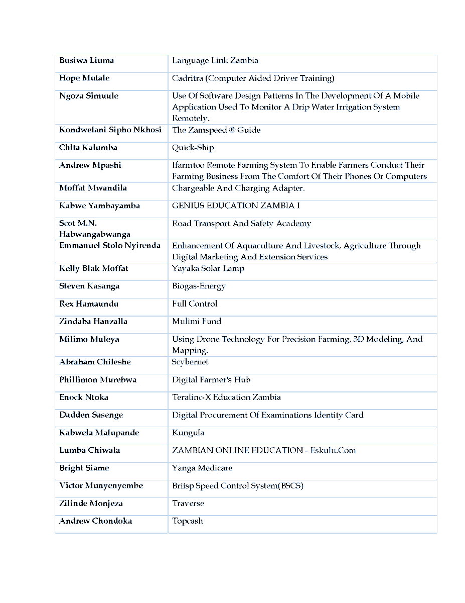 ZictaZM's tweet photo. ZICTa in conjunction with @Airtel_Zambia and all its esteemed partners wishes to once again congratulate all the candidates that were selected to participate in the 2020 ZICTA ICT Innovation Programme. https://t.co/ru4wGxYGdF