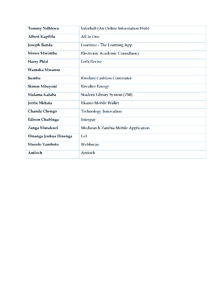 ZictaZM's tweet photo. ZICTa in conjunction with @Airtel_Zambia and all its esteemed partners wishes to once again congratulate all the candidates that were selected to participate in the 2020 ZICTA ICT Innovation Programme. https://t.co/ru4wGxYGdF