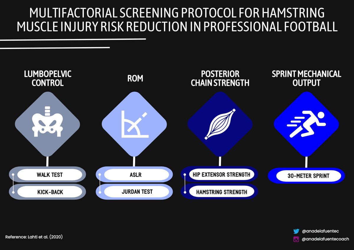 anadelafuentec's tweet photo. VALORACIÓN MULTIFACTORIAL RIESGO DE LESIÓN IQ🏃🏻‍♂️⚽️

🔸Control LP🔗
🔸ROM📐
🔸F cadena post🏋🏻‍♂️
🔸Rdto mecánico sprint🏃🏻‍♂️

Comprender posibilidades biomecánicas+contextuales que delimitan momento y mecanismo lesional nos facilitará progresión desde el minuto 1‼️⁣

Lahti et al.(2020) https://t.co/0saAP2M9BF