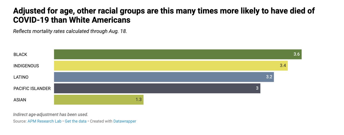 neuromixologist's tweet photo. Black, Indigenous, Pacific Islander and Latino Americans all have a COVID-19 death rate of *triple* or more White Americans (age-adjusted). 5/end #colorofcovid #colorofcoronavirus https://t.co/VrxGi73aXy