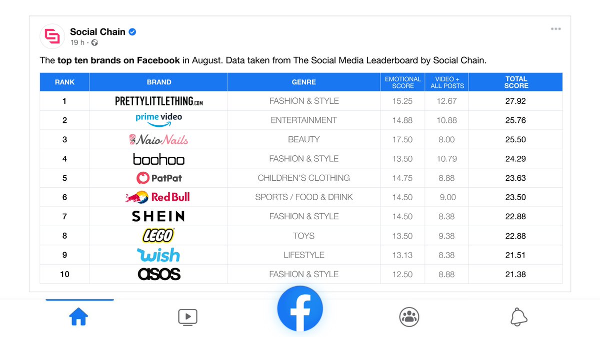 SocialChain (@socialchain) on Twitter photo WHICH BRANDS USE FACEBOOK THE BEST? 🔥
The Social Media Leaderboard shows us which brands performed best by platform. Below are the top 10 global brands on Facebook.
<a href="/NaioNailsUK/">Naio Nails</a> and <a href="/patpatshopping/">patpatshopping</a> posted their way into this elite group with ASMR tutorials and compelling UGC. WHICH BRANDS USE FACEBOOK THE BEST? 🔥
The Social Media Leaderboard shows us which brands performed best by platform. Below are the top 10 global brands on Facebook.
<a href="/NaioNailsUK/">Naio Nails</a> and <a href="/patpatshopping/">patpatshopping</a> posted their way into this elite group with ASMR tutorials and compelling UGC.