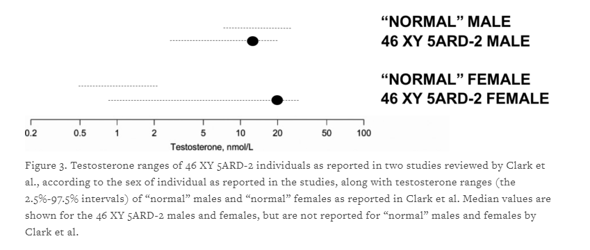 But waitThere's moreWe discovered another fatal error in another paper cited by IAAF purporting to identify a clear demarcation in T ranges for men & womenIn fact, there is a complete overlap https://issues.org/science-sport-sex/