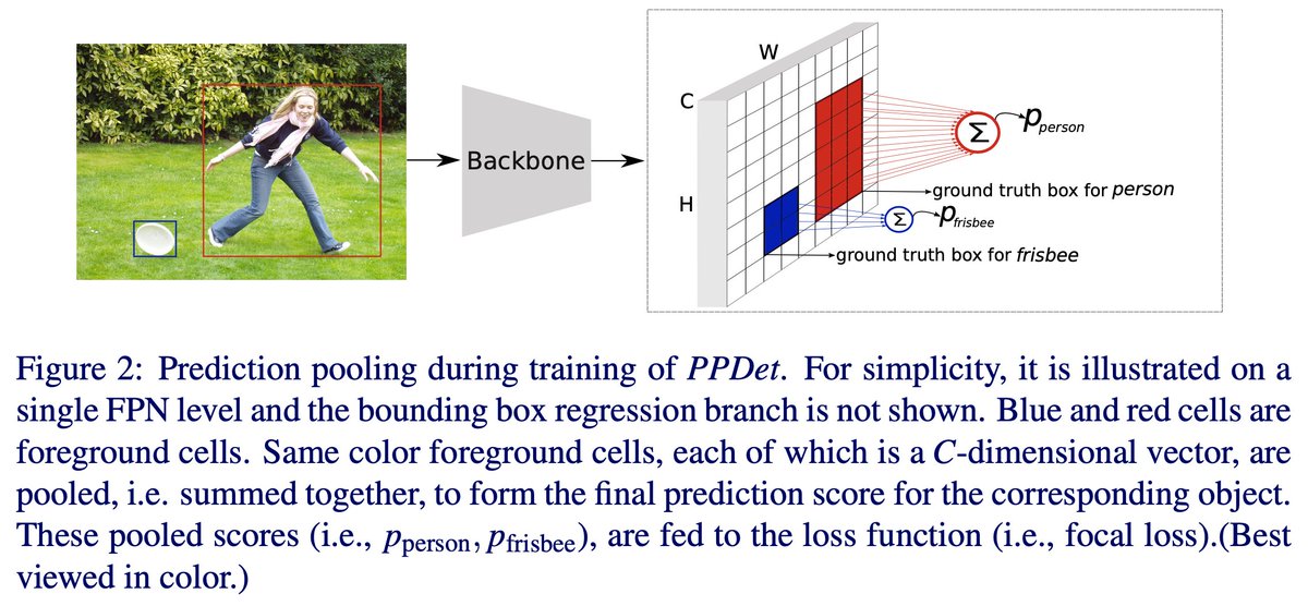 nemka_'s tweet photo. Check out our #BMVC2020 paper “Reducing Label Noise in Anchor-Free Object Detection” @metu_imagelab @eakbas2 @giddyyupp
https://t.co/eelL5yjgNd
It outperforms all major methods in small object detection.
Q&A session Thursday at 10:00-11:00 and 16:00-17:00 UTC+1 https://t.co/d9C8dO6x97
