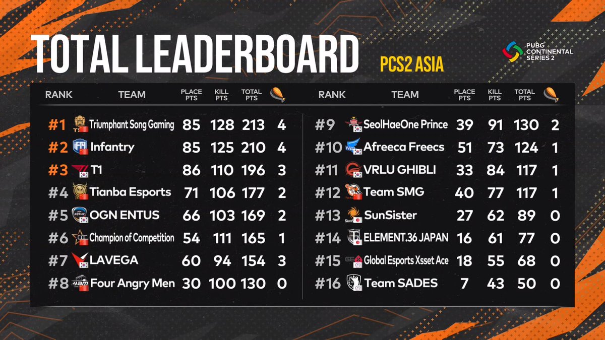 PCS 2 ASIA 총 169pt 5위로 마무리 하였습니다.🙏
다음주에 있을 PCS 3 ASIA 한국선발전에서 더 발전된 모습 보여드릴수 있도록 재정비 하겠습니다.
3주동안 응원해주신 엔투스 팬 여러분 감사합니다. 😌
#OGN #ENTUS #오지엔 #엔투스 #PCS2 #PUBG #배틀그라운드 #배그