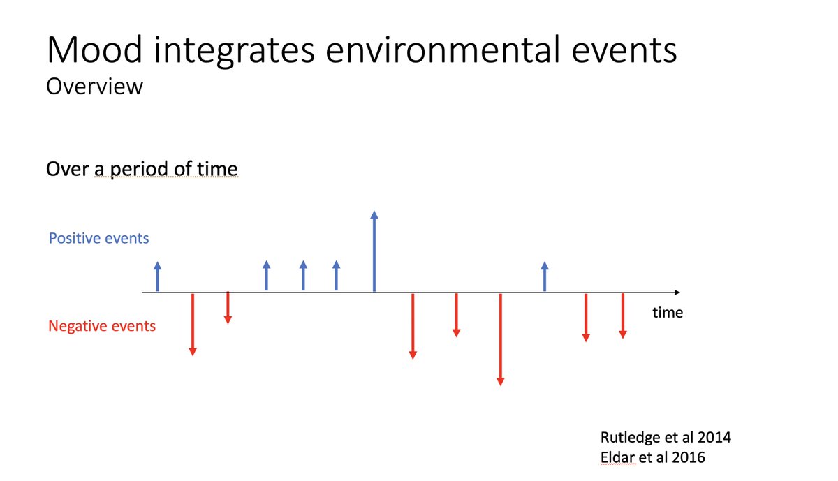 Mood has distinct characteristics:-integration over time (past info incorporated into how we feel)-resting state dysphoria (low levels of stimulation impact on mood)-mood stability (we regularly return to same baseline mood) @argStringaris at  #IoMHconf2020