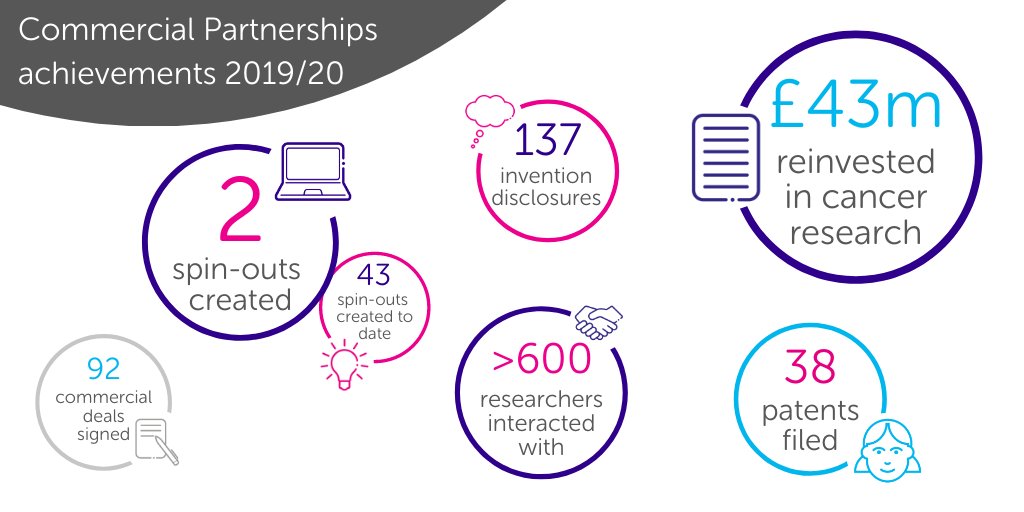 CRUK_Policy's tweet photo. Why invest in medical research charities? Because you get a great return. 

Last year our Commercial Partnerships supported researchers to learn entrepreneurial skills, file 38 patents, create two spinout companies and re-invested £43m back into cancer research. #ResearchAtRisk https://t.co/G5i163HtJA