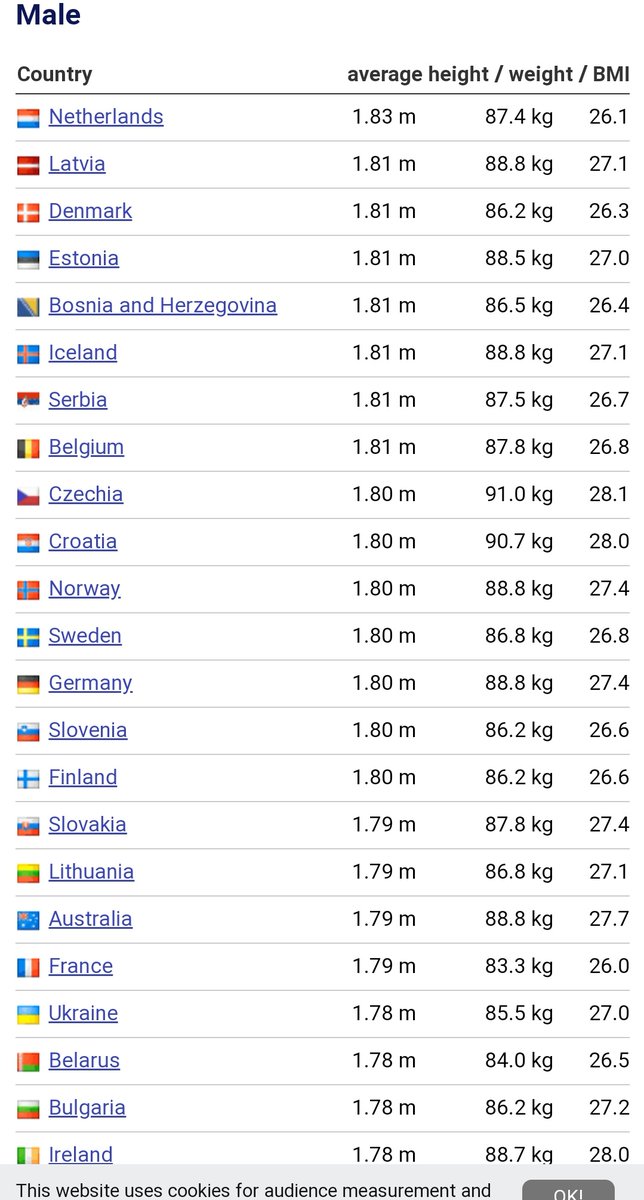 Hatice Acar On Twitter Ilginc Bir Listeyle Karsilastim Dunya Uzerinde Ulke Ulke Kadin Ve Erkeklerin Kilo Boy Ortalamasi Turkiye De Erkeklerin Boy Kilo Ortalamasi 1 74 82 Kg Iken Kadinlarin 1 60 Ve 73 Kg Https T Co C6j01u2k6u
