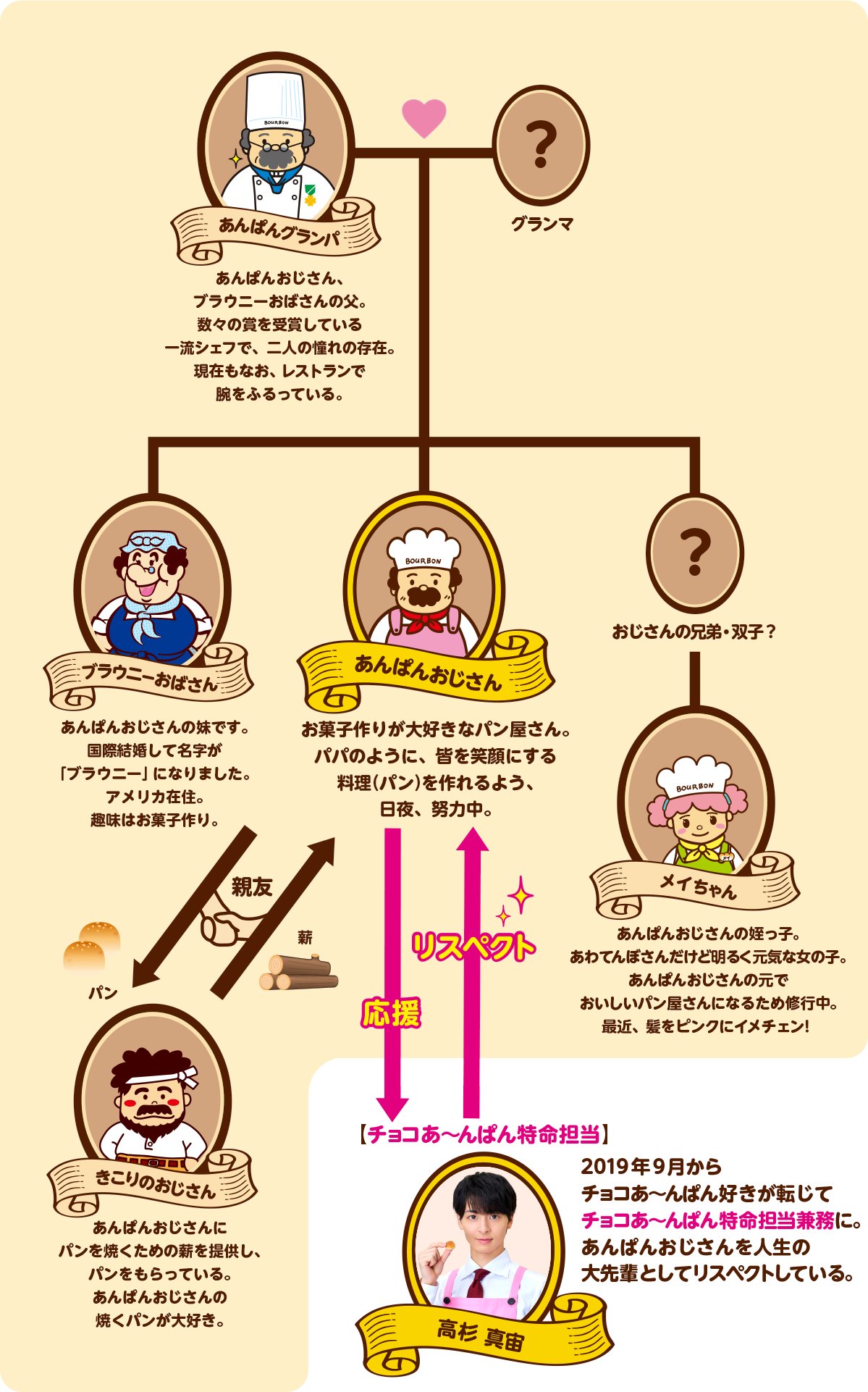 ヒコ スーパーでパックのお 寿司は買えませんでしたが ブルボンの クリームあ んぱん なるものを購入したので 水は海に向かって流れる を読みながら食べます あんぱんおじさんの家系図 シェアしておきます T Co Xhk7322ztc Twitter