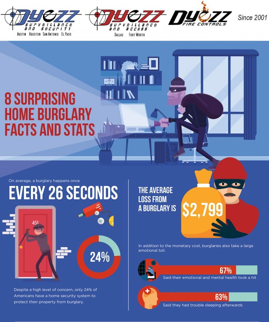 Dyezz's tweet photo. Here are TWO of EIGHT surprising home burglary facts & stats!
Request a FREE quote!
📲 800-370-2762
💻 https://t.co/Nch7ekJjFV
#Dyezz #AustinTexas #BusinessSecurity #AustinSecurity #ProtectYourBusiness #AustinBusiness #ATXProtection #Burglary #BurglaryPrevention https://t.co/5VaEDTLqtS