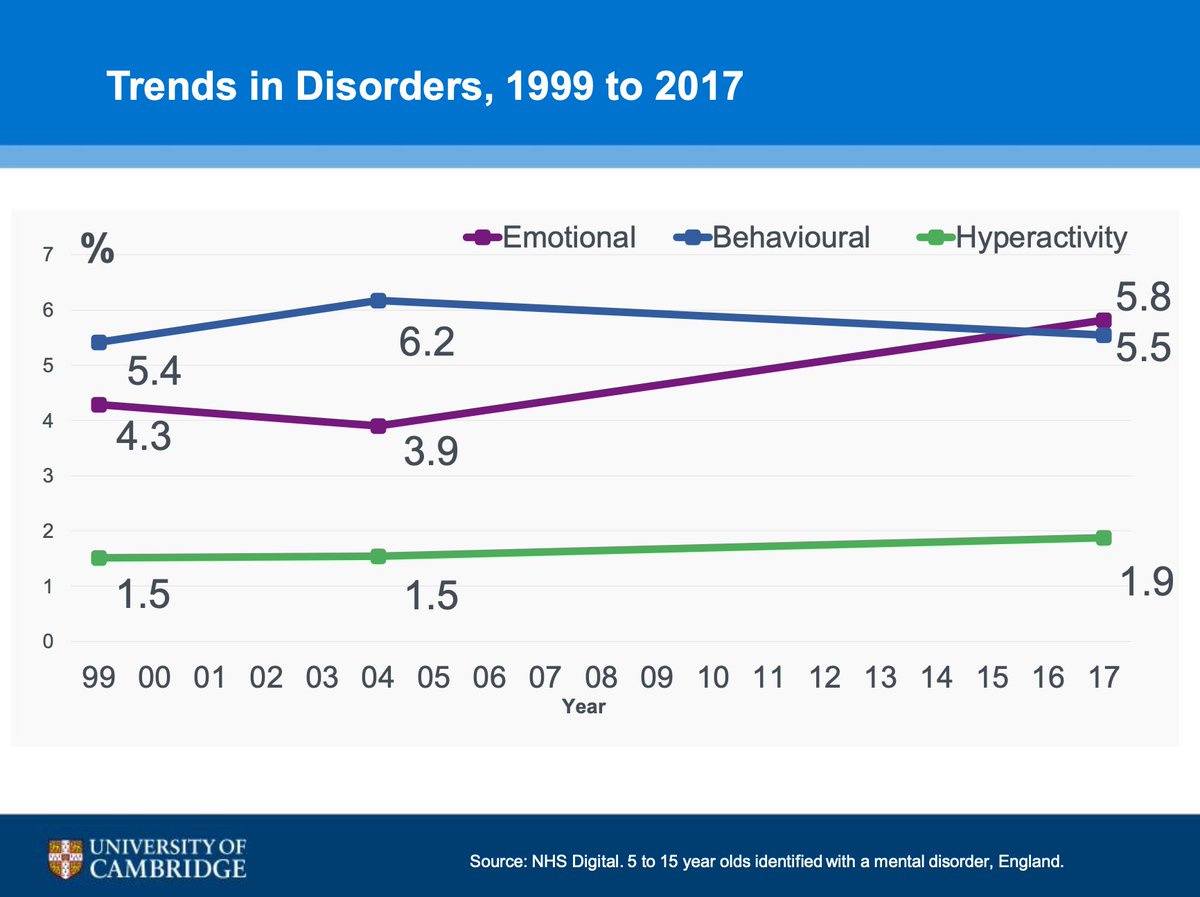 Pre-COVID, young people’s mental health was deteriorating, particularly among teenage girls, says  @Tamsin_J_Ford at  #IoMHconf2020See: https://doi.org/10.1111/jcpp.12372 https://doi.org/10.1111/jcpp.13029 https://doi.org/10.1016/S0140-6736(16)32329-7 https://digital.nhs.uk/data-and-information/publications/statistical/mental-health-of-children-and-young-people-in-england/2017/2017 https://doi.org/10.1016/S2215-0366(19)30188-9