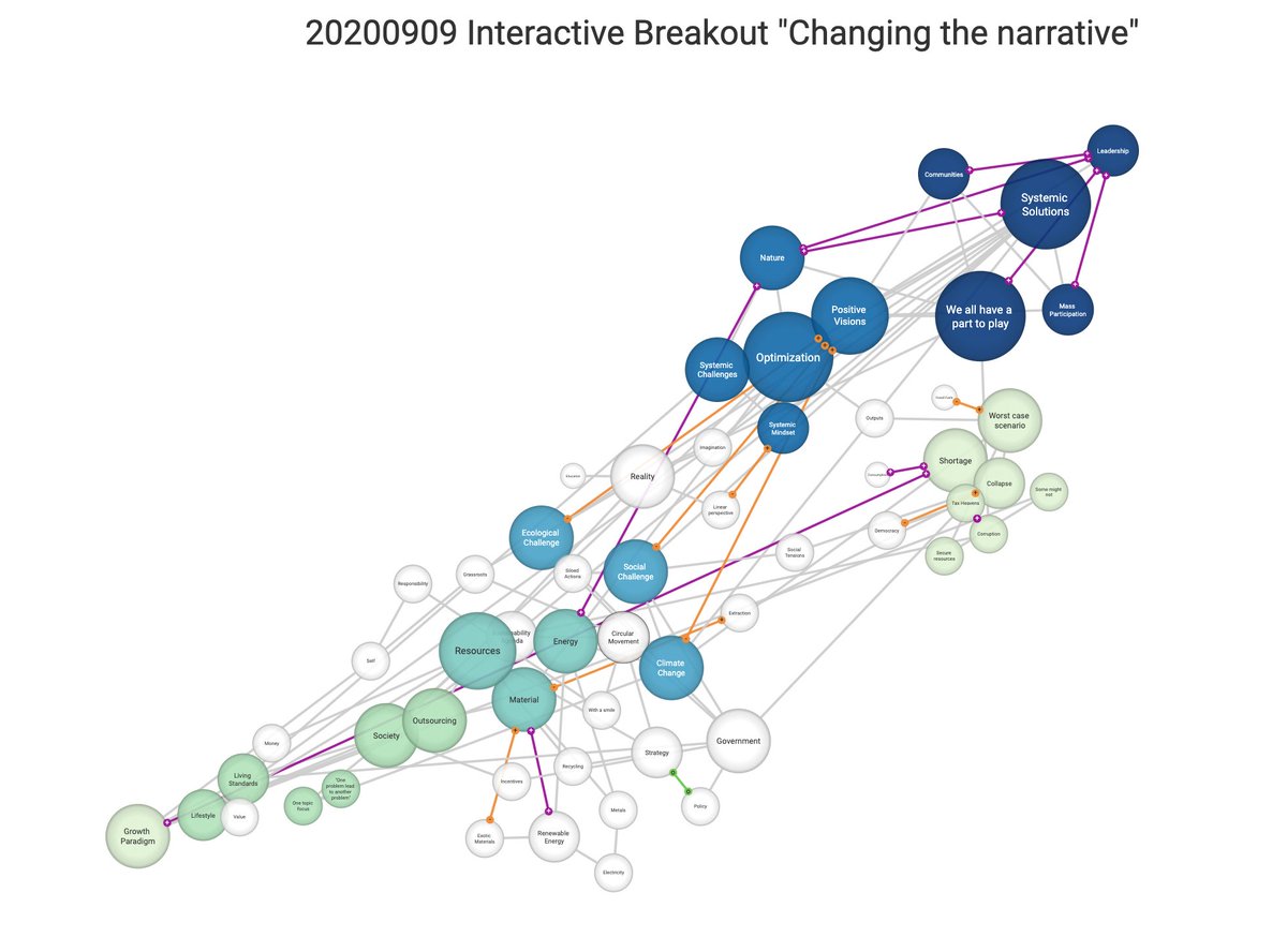 sevenvortex's tweet photo. #r3dot0 https://t.co/vdy06iQKLs "Changing the narrative: from linear to systemic" #7vortex https://t.co/jIR4FRpAAh