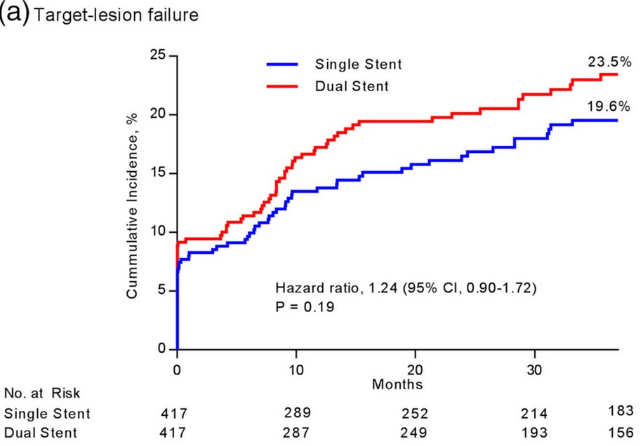 MyJSCAI's tweet photo. In #PCI for LM bifurcation disease (n=1002), single- and dual-stent strategies had similar risk of target lesion failure at 3 years (p=0.19).
https://t.co/67VBS2549g
Follow @CCIJournal, https://t.co/oEQYGH7lGw
Official Journal of @SCAI https://t.co/s5i4Pk5NEz