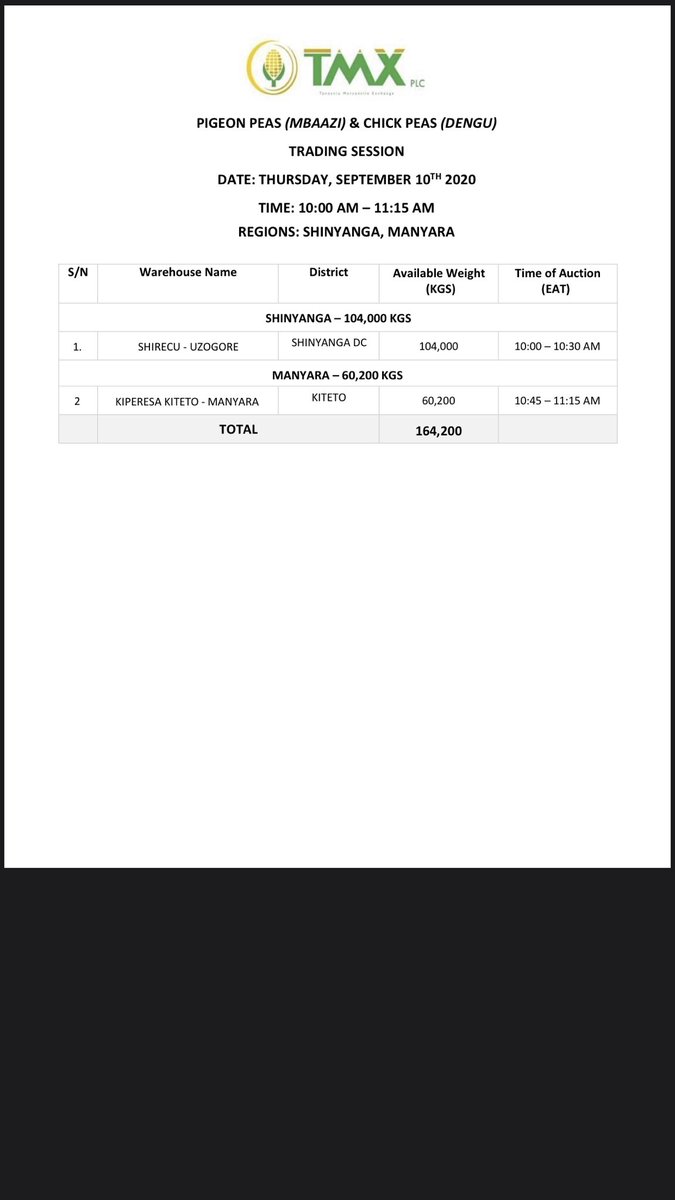 SCL_Commodities's tweet image. SCL would like to welcome you to pigeon peas and lentils trade to be held on September 10 , 2020 from 1000hrs to 1115hrs. Please find the attached catalogue . 

Kiteto Manyara for Pigeon Peas
Shinyanga for Chick Peas

Looking forward to your ongoing participation.