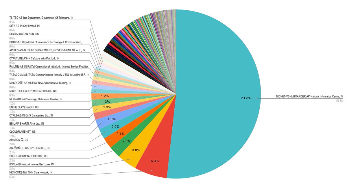 Who hosts the Indian Government cyberspace?The chart shows (% of unique IPs that GoI domains point to, counted by the entity/AS that they belong to).The biggest here is obviously  @NICMeity, which takes up 51%