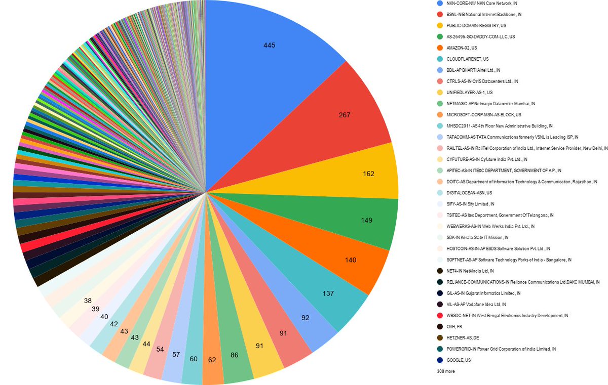 Removing NIC for clarity. Since % is meaningless in this chart, the numbers are IP counts for each entity.NIC for comparison is at ~3600.