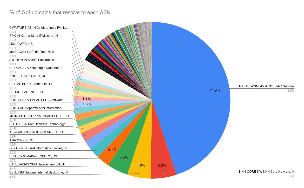 Here's a slightly different accounting measure: counting ownership by domain. So if 2 domains point to same IP, they are counted twice in this chart.Doesn't really make that much difference in relative ordering.