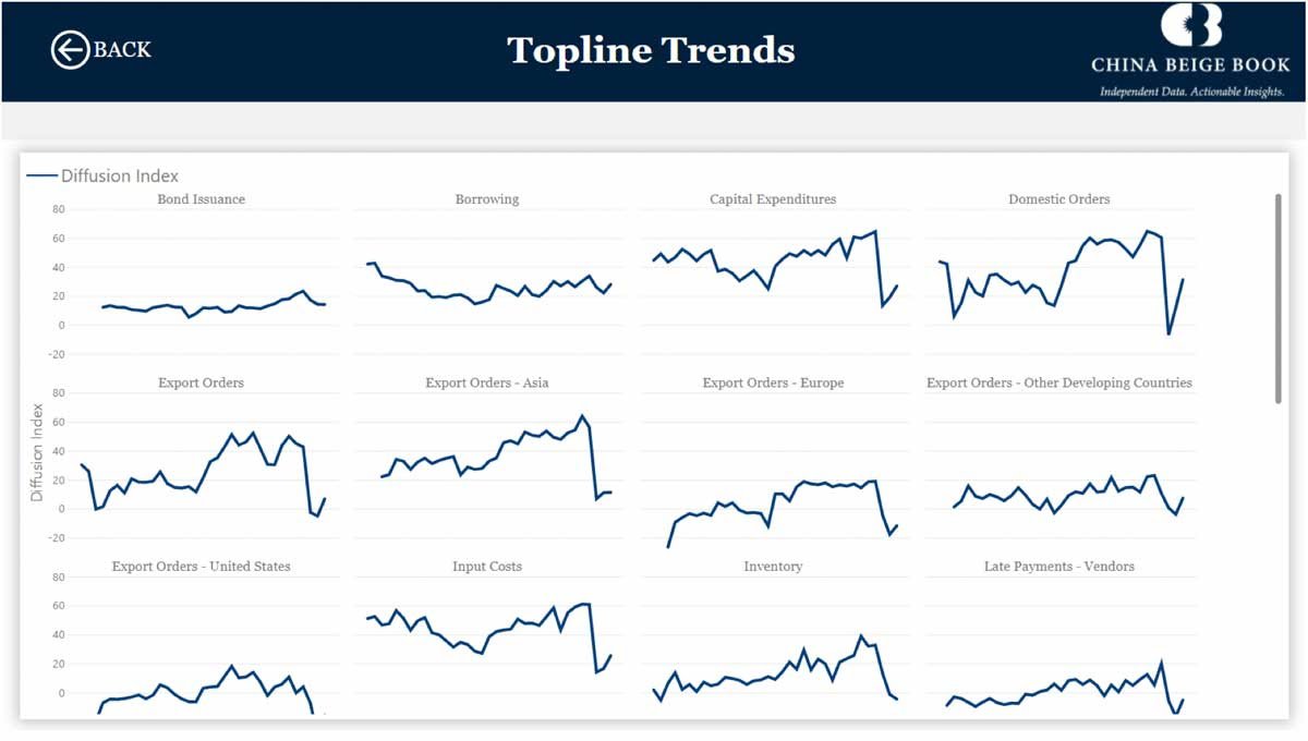 ChinaBeigeBook's tweet photo. 2/3: AND WE HAVE A NEW INTERFACE... 

Here's CBB's new Topline Trends dashboard, which allows you to compare multiple indicators over time on one screen. https://t.co/PaGNs6JfX7
