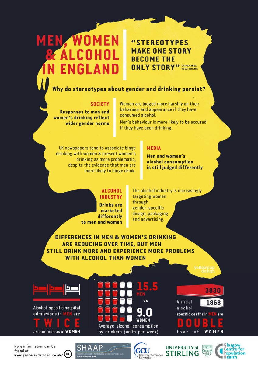 Our infographics on  #men,  #women and  #alcohol may be of interest to those at the launch of the  @SHAAPALCOHOL  @InstAlcStud  #MenandAlcohol report