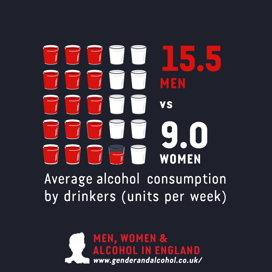 Men, women and  #alcohol consumption in England  #MenandAlcohol