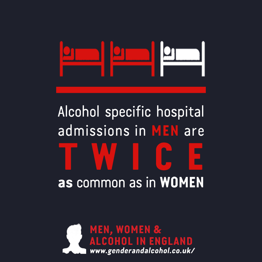 Men, women and  #alcohol specific hospital admissions in England  #MenandAlcohol