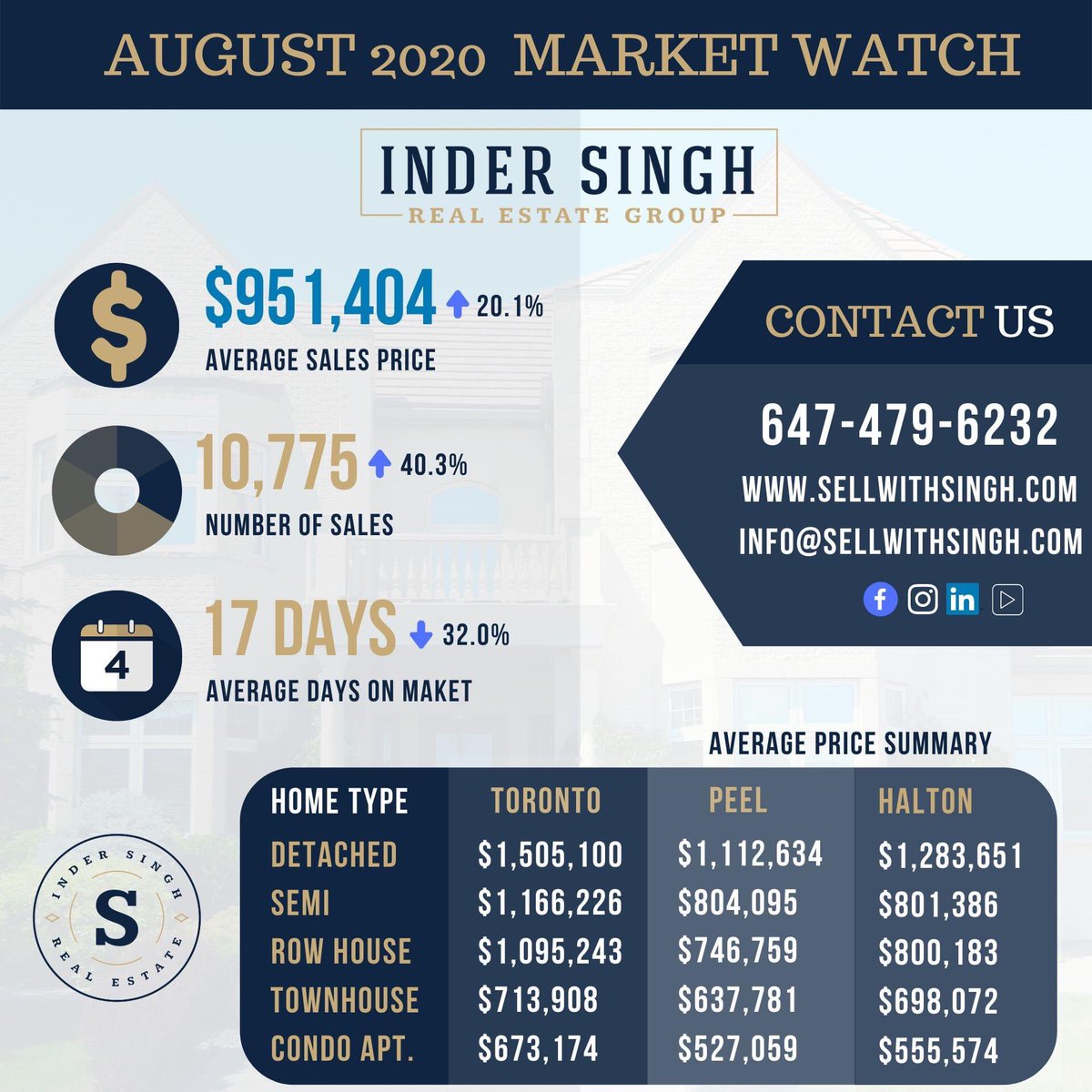 sellwithsingh's tweet photo. TREB published the Real Estate Market Statistics for August 2020. Here is a summary of 3 areas - Halton, Peel, and Toronto.

We are happy to chat with you about these statistics, as well as provide you with our in-depth analysis of your home type or desired area. 

647-479-6232 https://t.co/qQSlHBBFQC