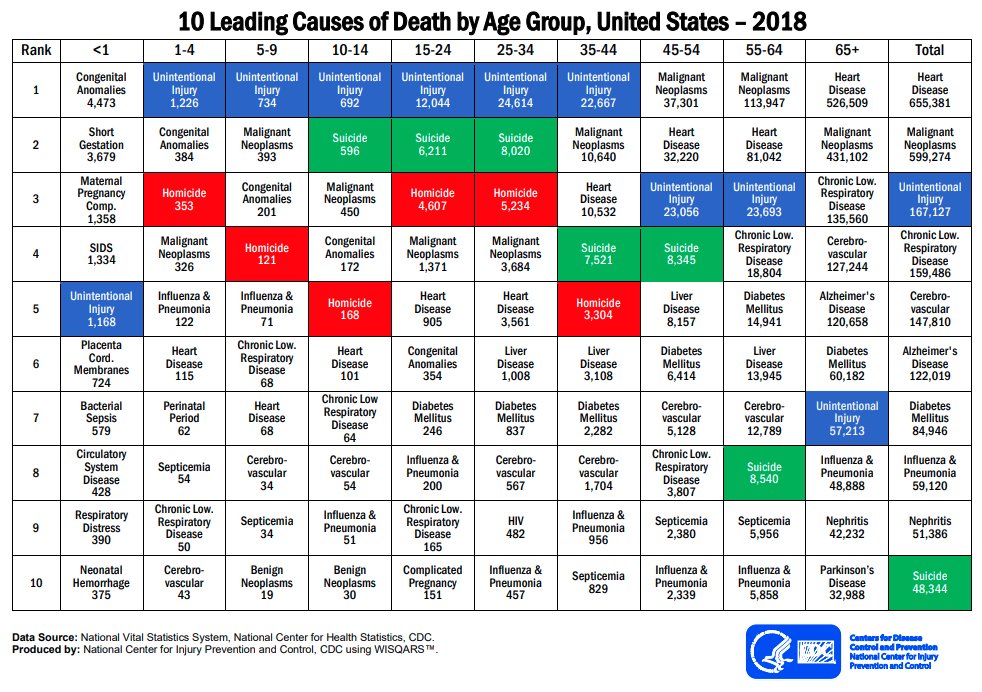 Just to drive home how small these numbers are - here are the top causes of death from 2018.- 13 times more children died of strokes and aneurysms than the 10 known to have died of MIS-C/COVID;- Twice as many kids died of cancer than EVER HAD MIS-C/COVID.Infintesimal risks.