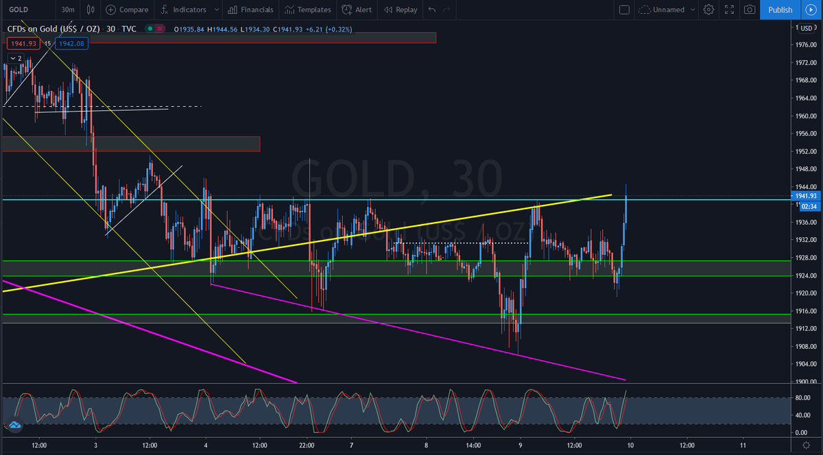 RiskBandit's tweet photo. #GOLD pushing very strong north to clear 1940 zone now.. a hold above here bodes very well for a run to test recent #HIGHS... Gold loves a shake out prior to these moves.. the old #DOUBLEFAKE https://t.co/sc1gzowInt