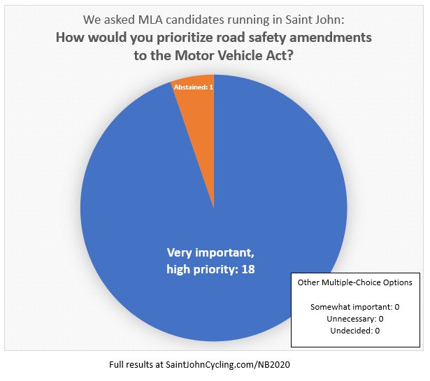 culturehub's tweet photo. The survey results are in! All (but 1) MLA candidates in Saint John support modernizing the Motor Vehicle Act. What about their leaders? @KVickers @BlaineHiggs2020 @KrisAustinPA @DavidCCoon @mbgthomason

Full results at https://t.co/EsdgBt4W9J https://t.co/g0WJDP9gzQ