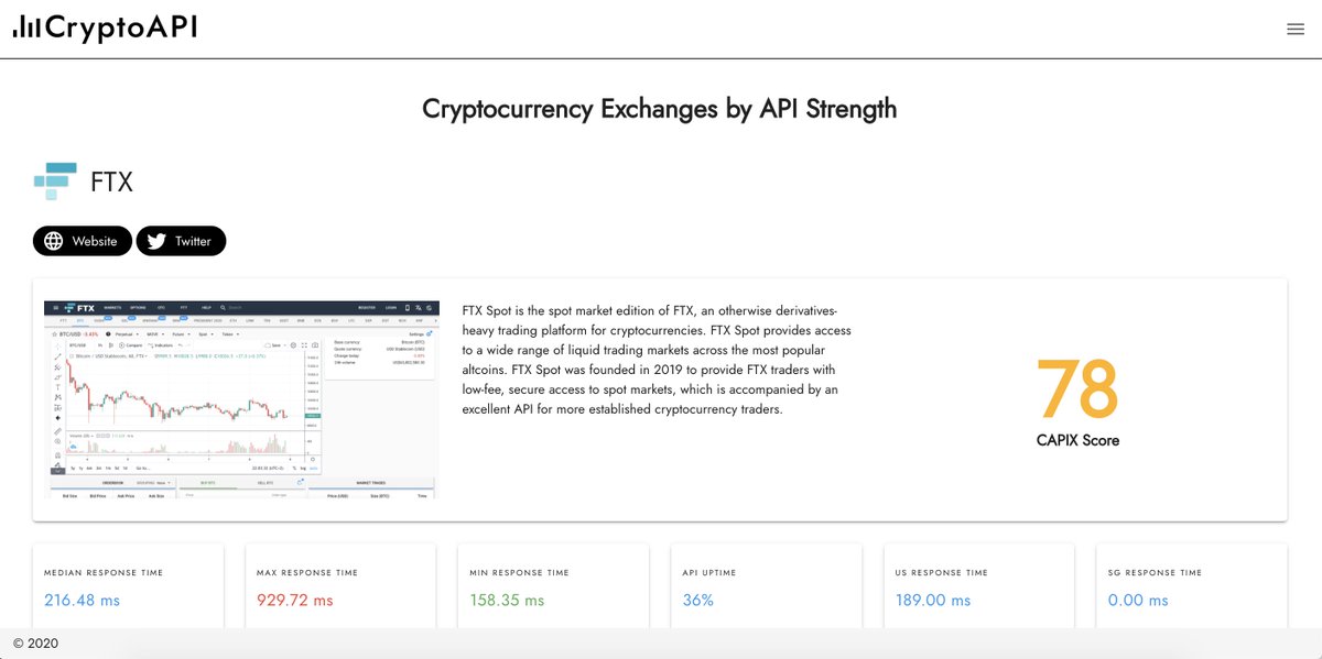 CryptoAPI_'s tweet image. We've added @FTX_Official's spot exchange to our list of supported exchanges.
• API latency: 216 ms
• Requests per minute: 1800
• Ease of use: 8/10
• Volume: $150m
• CAPIX: 78
To view the FTX API response times, features and libraries, visit cryptoapi.exchange/exchange/ftx-s….
