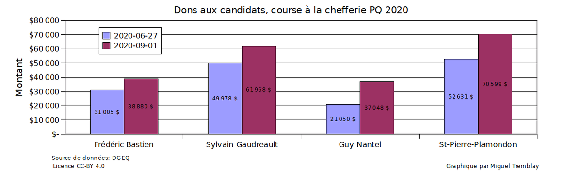 tremblaymiguel's tweet photo. Financement dans la #CoursePQ au 1er septembre 2020. @PaulPlamondon prend la tête, dépassant @SylvainGaudrea2. @NantelGuy et  @fredericbastie4 à presqu'égalité en 4e et 3e place. https://t.co/EvM2Ot55yZ