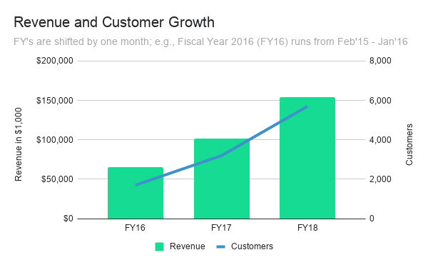 They made 99% of their revenue from downloadable, self-managed software (companies running MongoDB themselves, either on-premise or in the cloud). Their growth was solid 