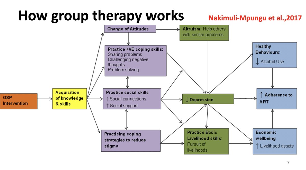 The is how group therapy works, says  @ethelmpungu at  #IoMHconf2020 #Depression  #HIV  #Uganda  #RCT  #GroupTherapy https://www.ncbi.nlm.nih.gov/pmc/articles/PMC5664415/