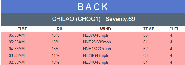 Chilao station now reporting NE winds of 37, gusts to 48. RH 15%. Temp 60 F.  #BobcatFire