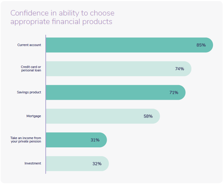 4. The other reasons point to a lack of confidence. And confidence was a question that  @OpenMoneyUK also explored in their research. People are relatively confident with saving, but not investing.