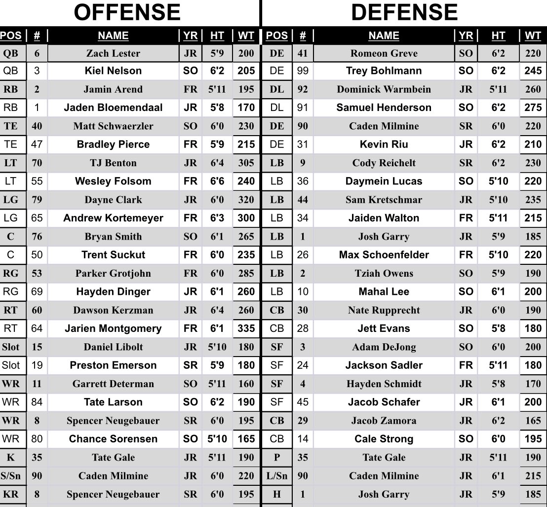 JeremyKarll's tweet photo. DWU travels to Hastings on Saturday:
- Zach Lester gets the start at QB, throwing to an experienced WR group
- Former BEE standout Jamin Arend will start at RB after missing all of last season with an injury
- Former MHS standout Jackson Sadler is listed as a backup safety https://t.co/39yedqf4lJ