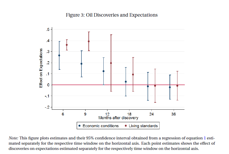 “Natural Resource Discoveries, Citizen Expectations and Household Decisions”New WB paper from  @myjumens and me. We measure how much citizen’s expectations and behavior changes following major oil and gas discoveriesLink to paper:  https://documents.worldbank.org/en/publication/documents-reports/documentdetail/796881598889032254/natural-resource-discoveries-citizen-expectations-and-household-decisionsThread:1/5