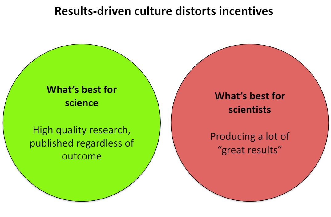 What's Best for Scientists ≠ What's Best for ScienceFrom a force of psych science nature,  @chrisdc77, who has done yeoman's labor, Atlas-like, lifting up Psych Sci from the dregs in which it found itself: https://osf.io/jhr6y/&nbsp;