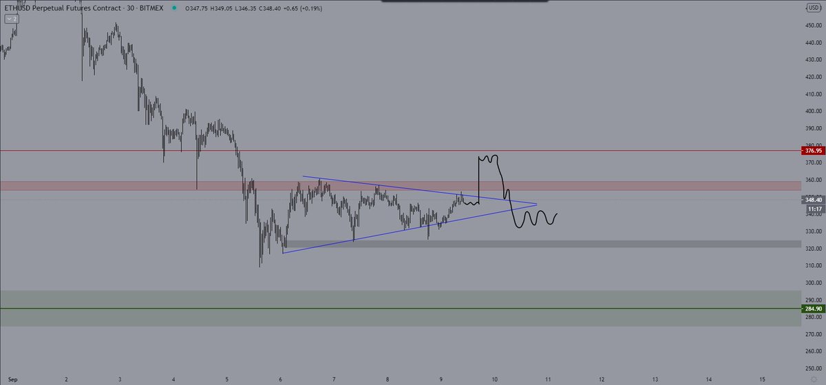  $ETHFool me once, shame on you.Fool me twice, shame on me.Fool me for the 100th time, I'd be an idiot to trust this formation.And if it pumps right through, I'm sure it will be a happy day for almost all of us, but I'm not counting on it.