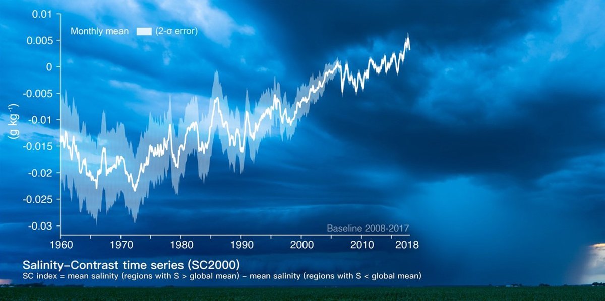 usys_ethzh's tweet photo. #Oceansalinity: Climate change is also changing the #globalwatercycle. Study by @Lijing_Cheng, Nicolas Gruber @ETH_en, @MichaelEMann et. al. in @ametsoc's #JournalOfClimate: https://t.co/mVpaVNn3EF https://t.co/qUN6Nycr08
