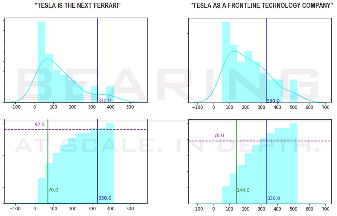 Thread on Tesla.After a massive rally  $TSLA has taken a breather. Good time to revisit the cult phenomena. Is  $TSLA an Auto company or a Tech company? Histogram = Range of Fair Values.Blue line = Last Close. Green = 'Fair Value'.Purple = Percentile of valuation range.