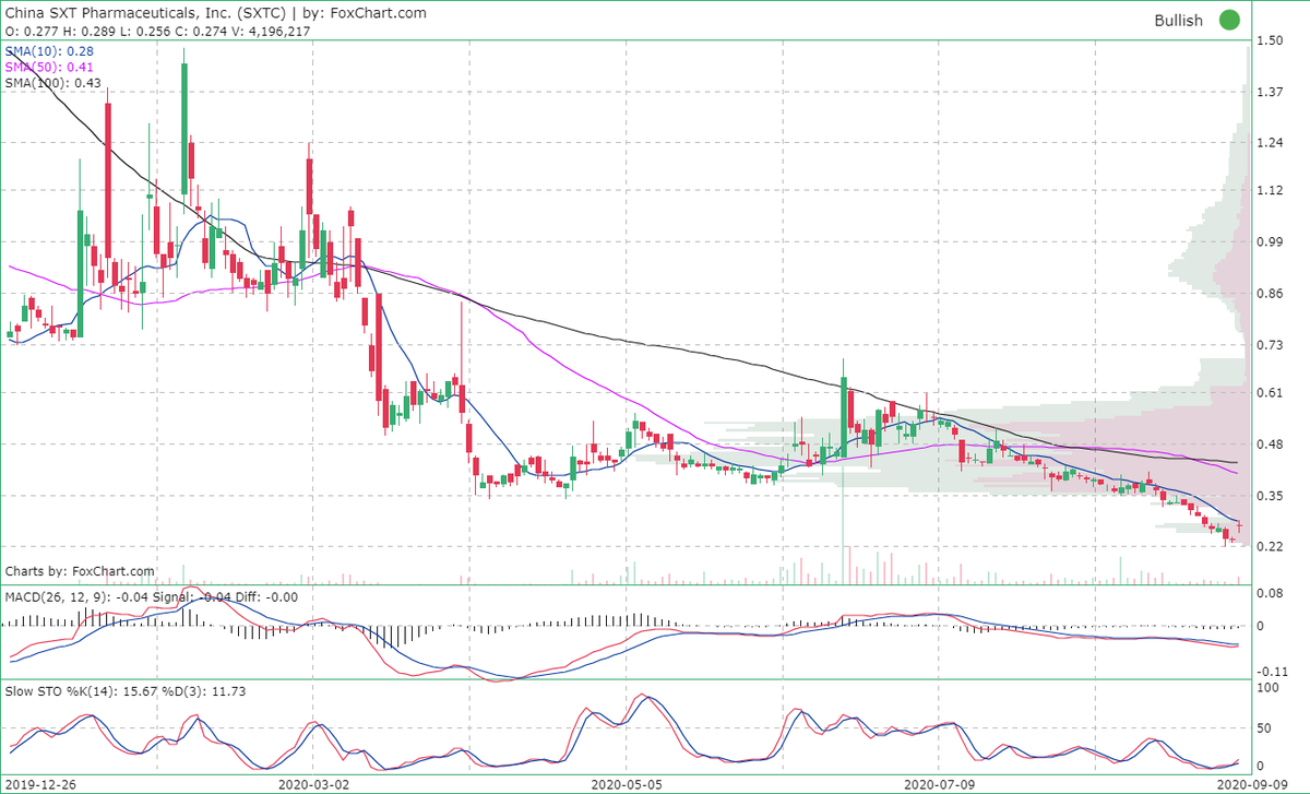 Foxchart's tweet photo. #ChinaSxt Pharmaceuticals Inc ( $SXTC) in action. high: 0.2894. https://t.co/D4WZGxpQwG